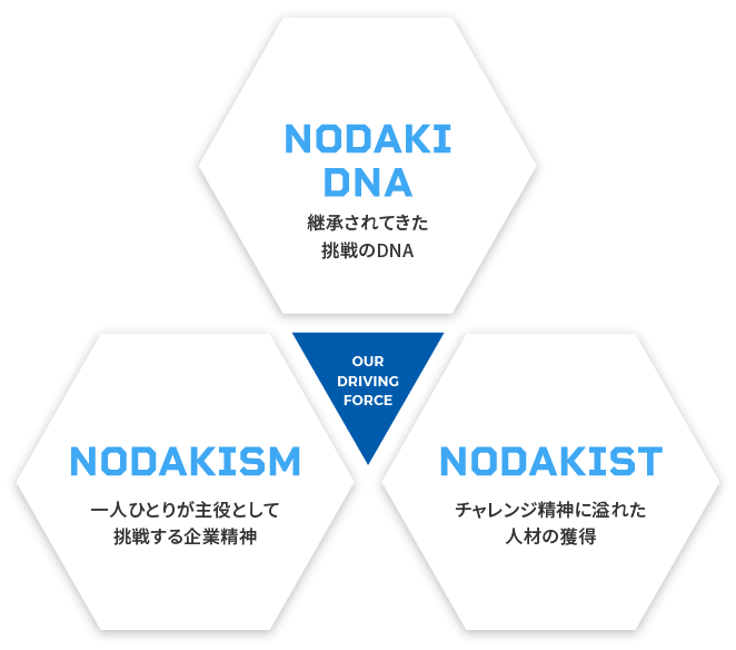 ノダキを動かす仕組みの図(NODAKI DNA:継承されてきた挑戦のDNA・NODAKISM:一人ひとりが主役として挑戦する企業精神・NODAKIST:チャレンジ精神にあふれた人材の獲得)